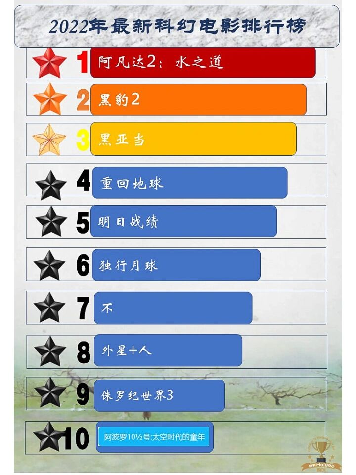 2022最新电影排行榜,准确答案解释落实_3DM4121,127.13